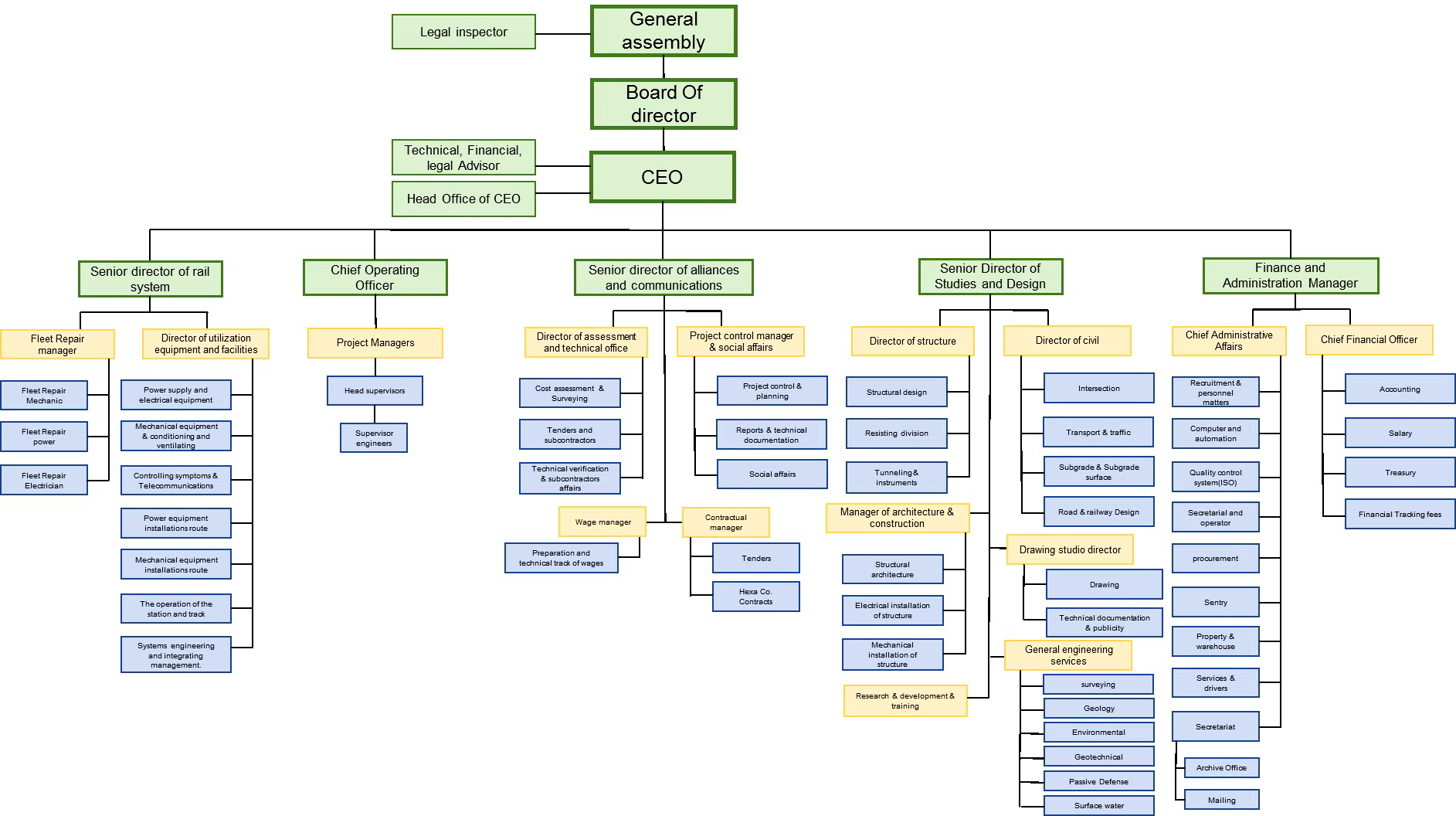 Organizational Chart